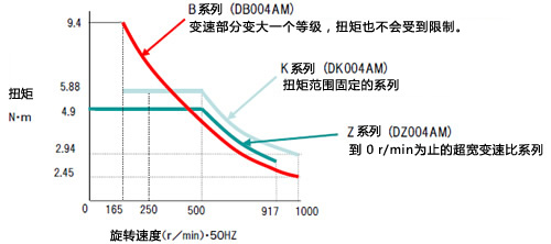 K，Z，B 各系列通過用途進行區分